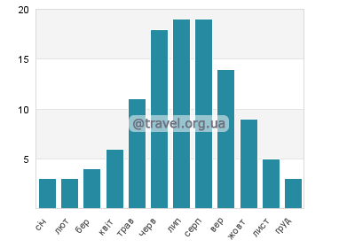 Температура води Мінськ