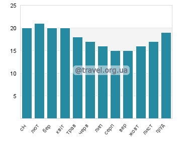 Температура води Найнті Майл Біч