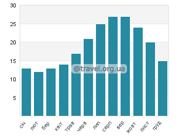 Температура води Наосіма