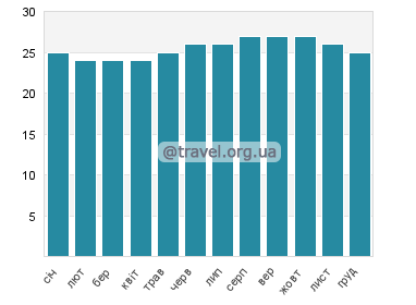 Температура води Напалі Кост