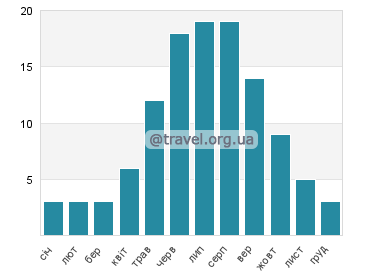 Температура води Нароч