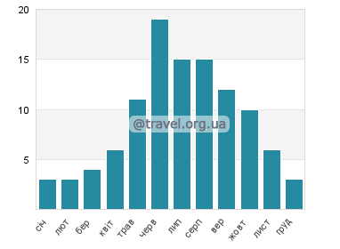 Температура води Неман (біля Гродно)
