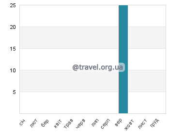Температура води Нова Сірі Скало