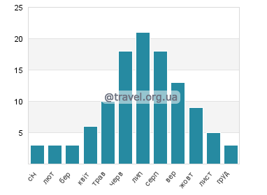 Температура води Новополоцьк