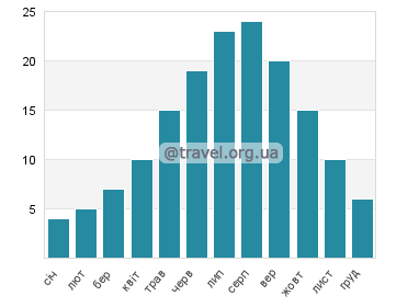 Температура води Охрід