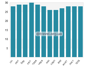 Температура води острів Берд