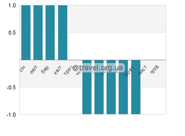 Температура води на острові Елефант