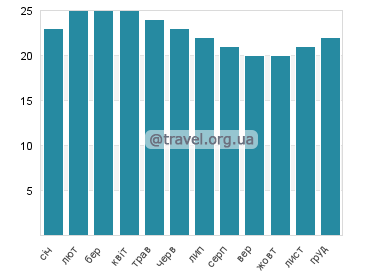 Температура води Джеймстаун