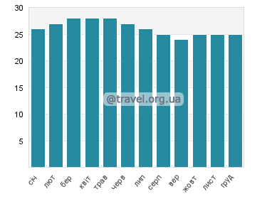 Температура води Джорджтаун