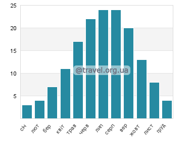 Температура води озеро Паліч