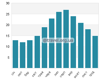 Температура води Паліо