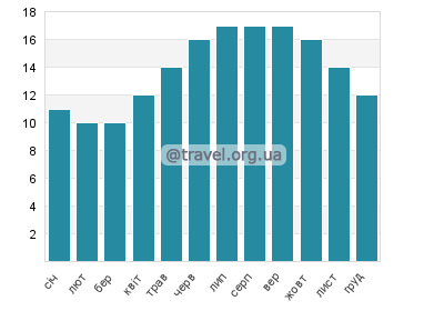 Температура води Пломєр