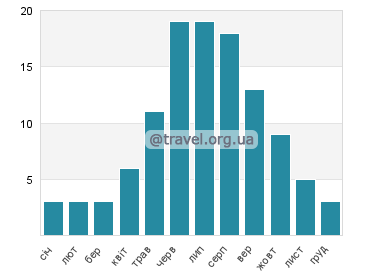 Температура води Полоцьк