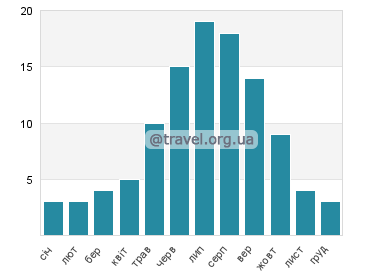 Температура води Попрад