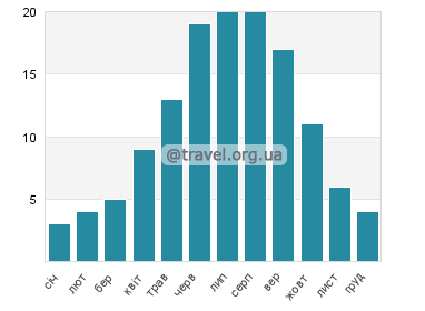 Температура води Прага