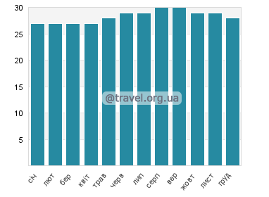 Температура води Пуерта Майя