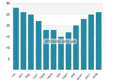 Температура води річка Парана (біля Енкарнасьйона)