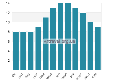 Температура води Річмонд Біч