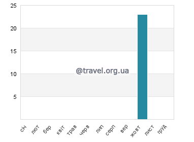 Температура води Са Меса Лонга