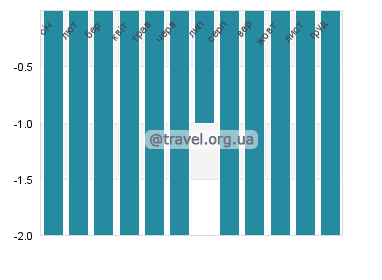 Температура води С'Амарадор