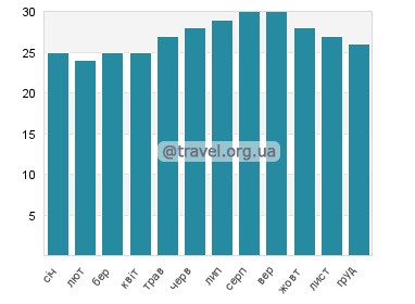 Температура води Селебрейшн Кі
