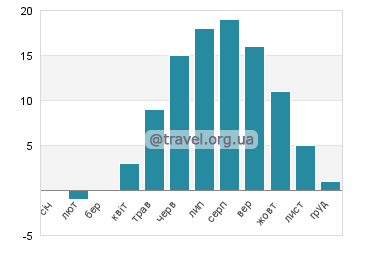 Температура води Сен Жан Пор Жолі