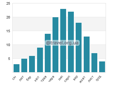 Температура води Сенець