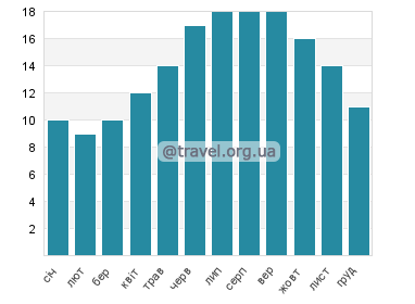 Температура води Сент Барб