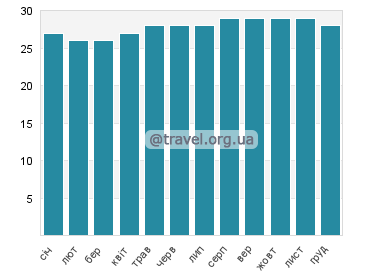 Температура води Чарлстаун