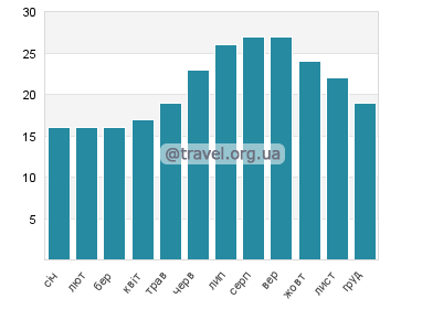 Температура води Сент Томас Бей