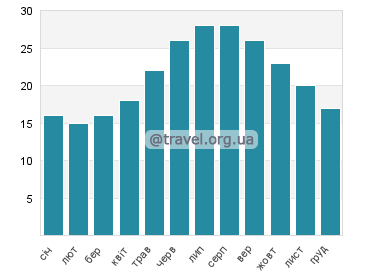 Температура води Шаклфорд Банкс