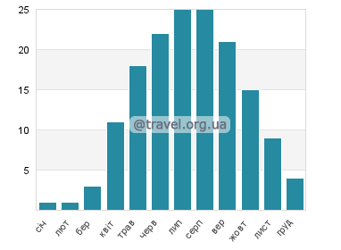 Температура води Шіофок