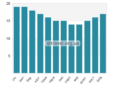 Температура води Сіфунчо