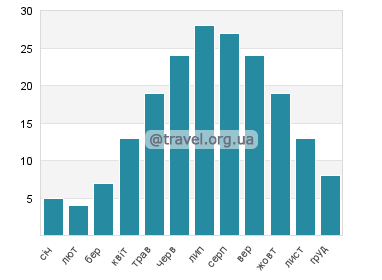 Температура води Сміт Айленд