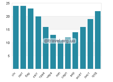 Температура води Солімар