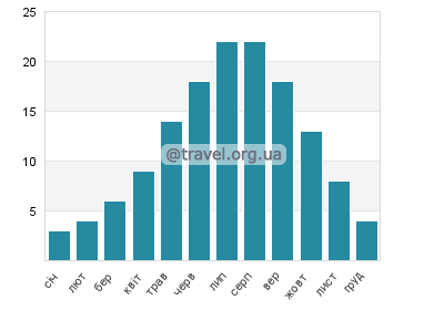 Температура води Стінь