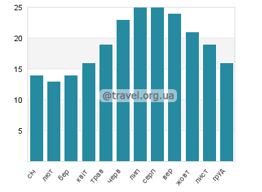 Температура води Талє