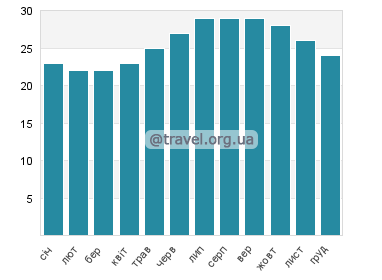 Температура води Токасікі