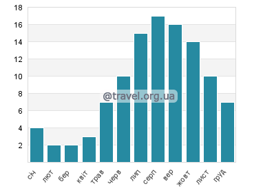Температура води Томас Раддолл