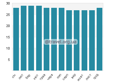 Температура води Уест-Айленд