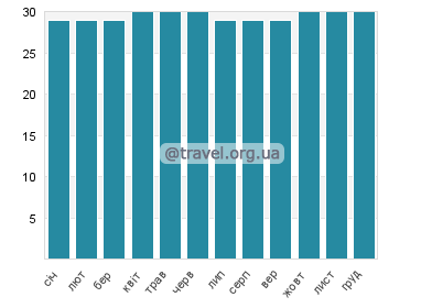 Температура води Вайсай