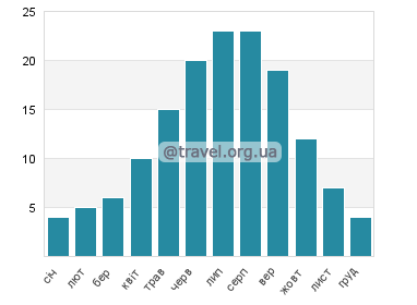 Температура води Веленце