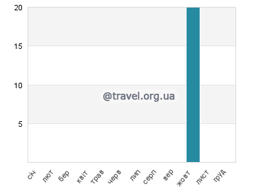 Температура води Верудела
