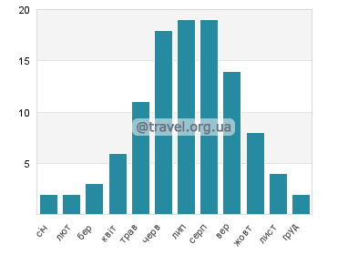 Температура води Вілейське водосховище
