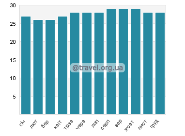 Температура води Віллікіес