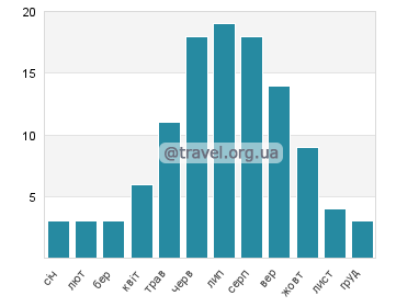Температура води Західна Двіна (біля Вітебська)