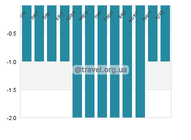 Температура води Затока Хоп