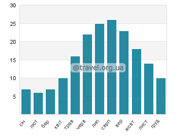 Температура води Золоті Піски