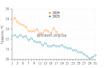 Температура воды в Абу-Даби в январе