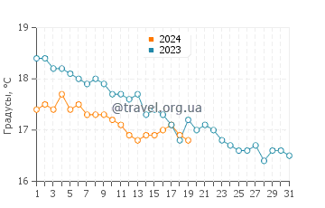 Температура воды в Агиос Состисе в январе